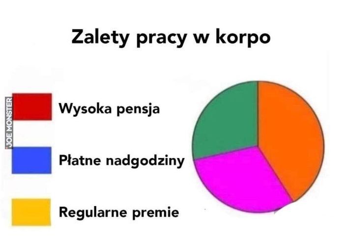 Zalety pracy w korpo
Wysoka pensja
Płatne nadgodziny
Regularne premie